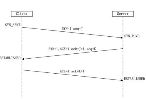 Java軟件開發技術面試題總結（一） 網絡技術開發核心考點