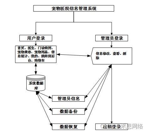 智能寵物醫(yī)院與智慧井蓋 基于Java的畢業(yè)設(shè)計(jì)管理系統(tǒng)創(chuàng)新實(shí)踐