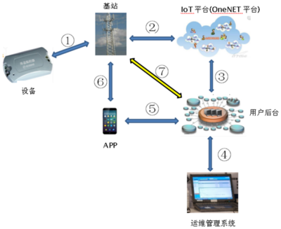 NB-IOT 開啟智能井蓋管理的標(biāo)配與未來