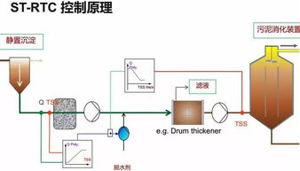 干貨來襲 雷斌解讀智能傳感與控制技術(shù)如何助力污水工藝優(yōu)化與智能井蓋管理